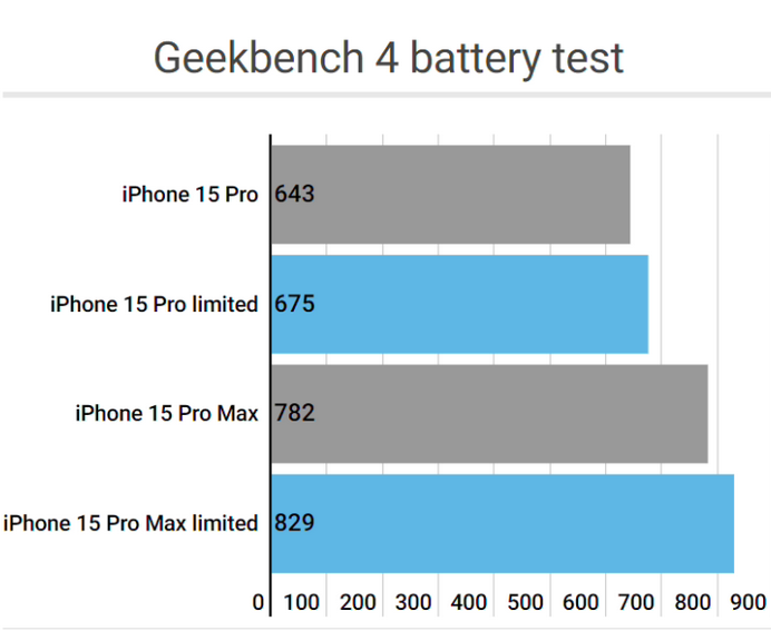 西充apple维修站iPhone15Pro的ProMotion高刷功能耗电吗