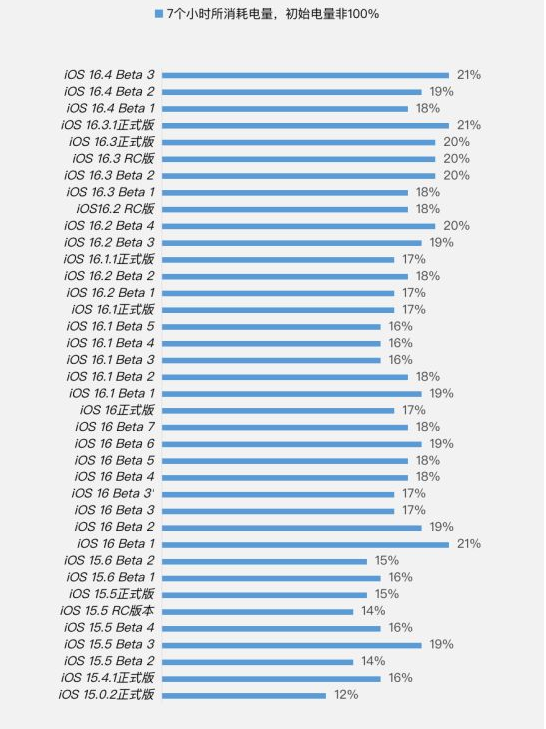 西充苹果手机维修分享iOS 16.4 Beta 3续航跑分等测试结果汇总 