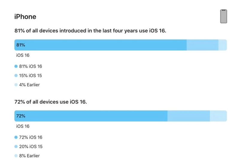 西充苹果手机维修分享iOS 16 / iPadOS 16 安装率 