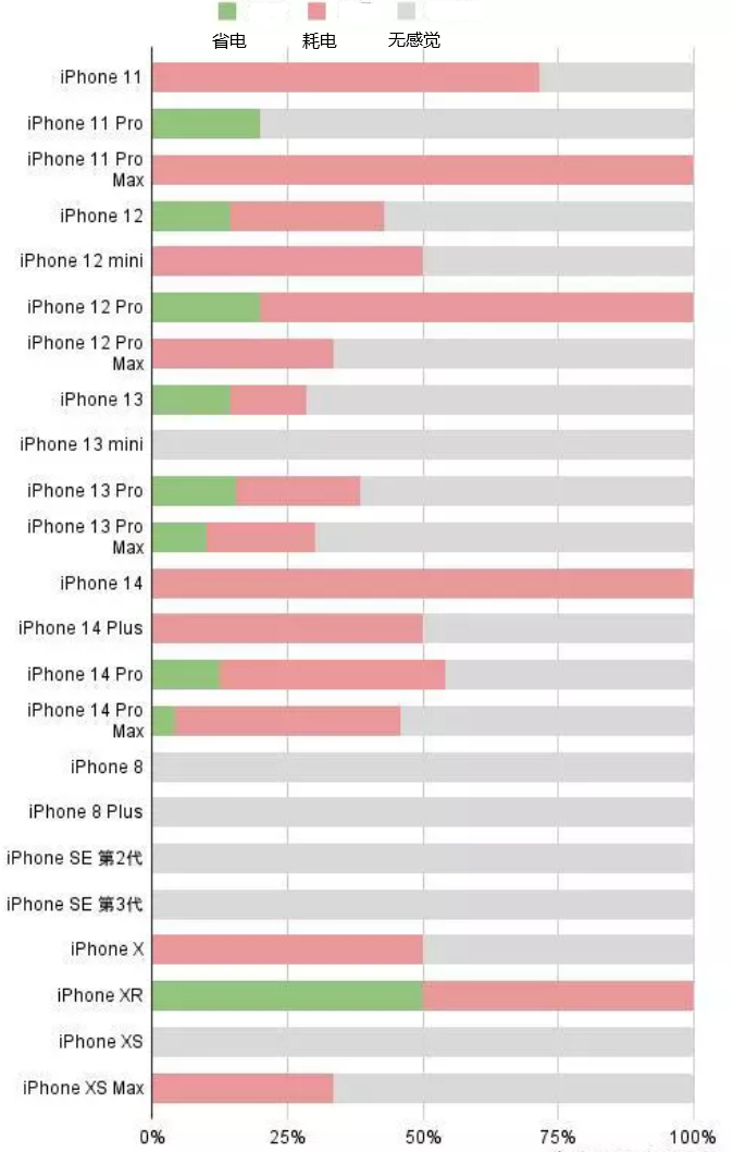 西充苹果手机维修分享iOS16.2太耗电怎么办？iOS16.2续航不好可以降级吗？ 