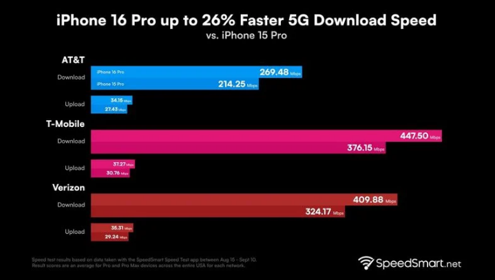 西充苹果手机维修分享iPhone 16 Pro 系列的 5G 速度 