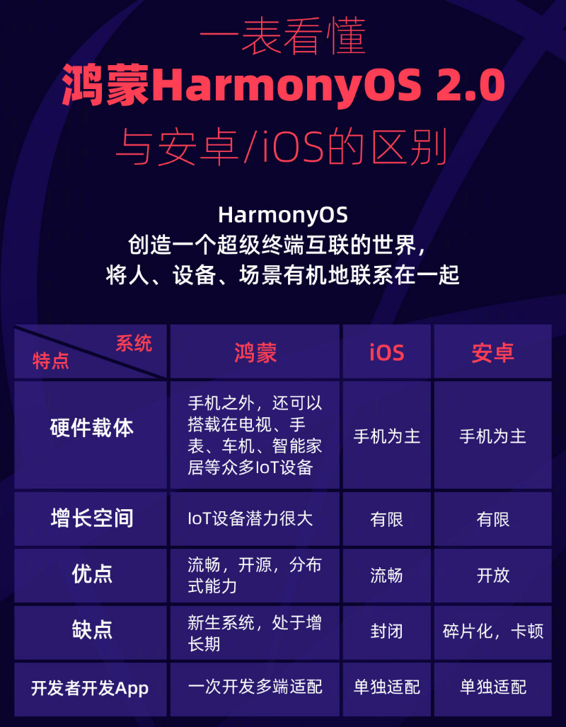 西充苹果手机维修分享华为鸿蒙 OS 与安卓以及 iOS 都有什么区别 