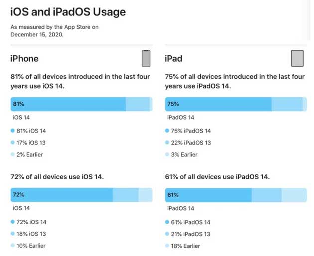 西充苹果手机维修分享有多少用户更新了 iOS 14 