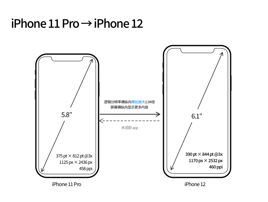 西充苹果手机维修分享iPhone 12 mini 和 iPhone 12 Pro 的尺寸变化会改变显示内容吗 